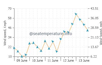 weather in summerland point 10 days|summerland point temperature.